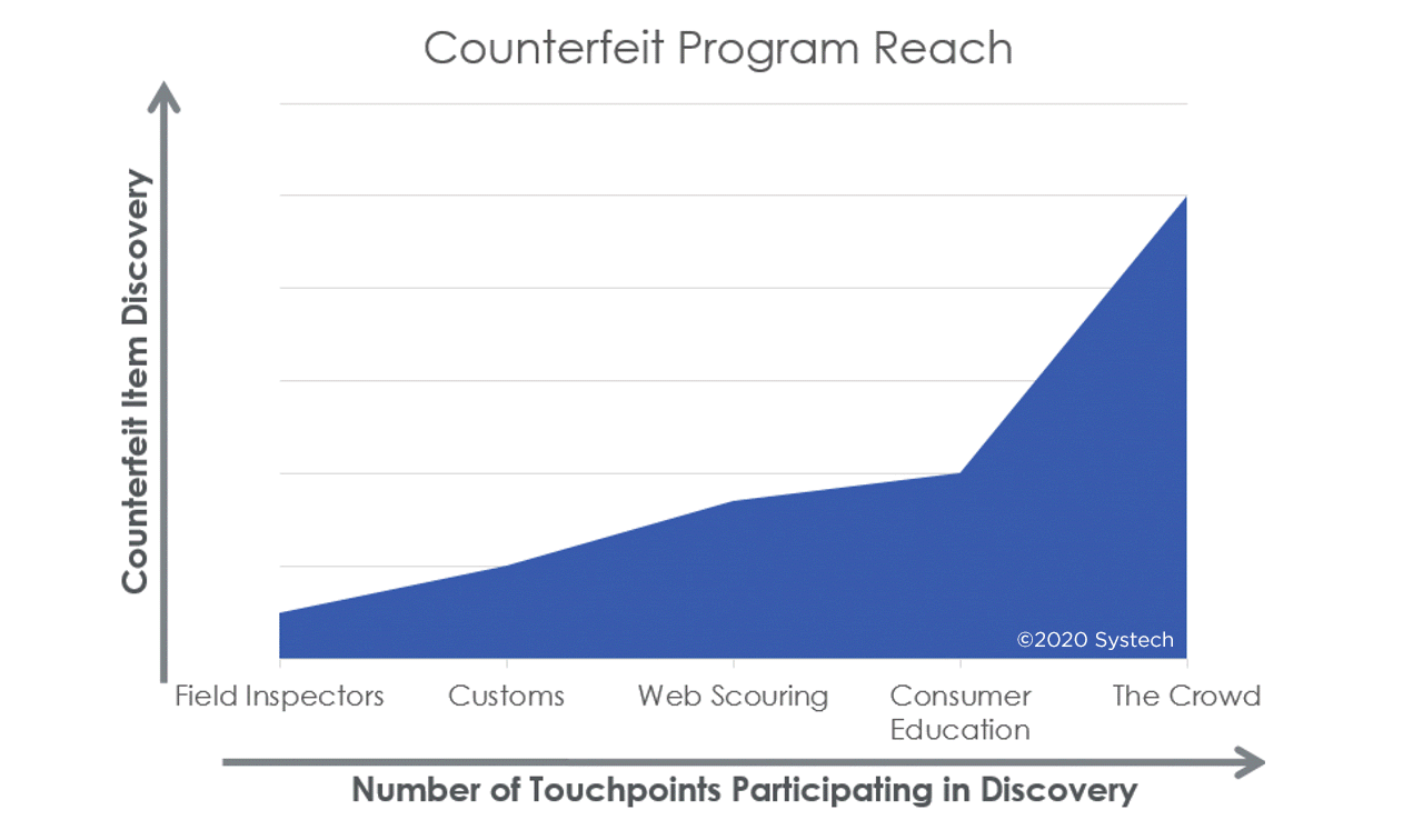 SecuringIndustry.com - Crowdsource your anti-counterfeiting program