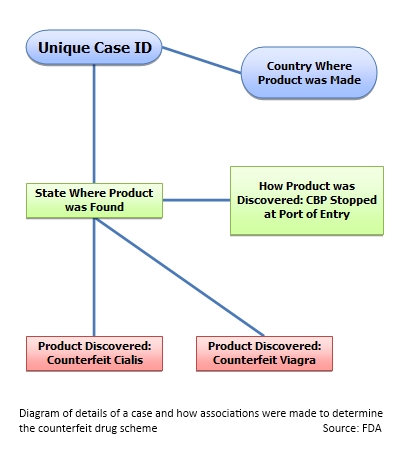 FDA counterfeiting example