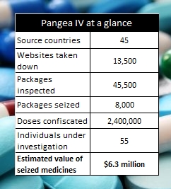 Pangea IV at a glance